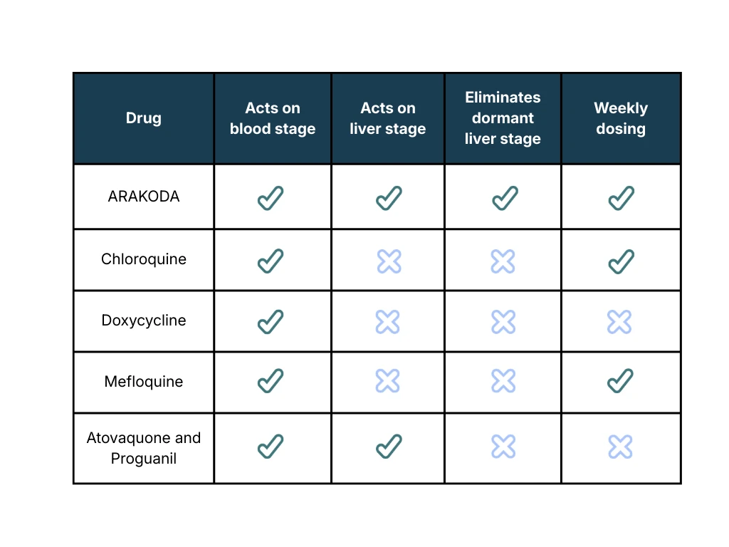 Comparison chart of malaria prevention medications showing ARAKODA acts on blood stage, liver stage, eliminates dormant liver stage, and offers weekly dosing